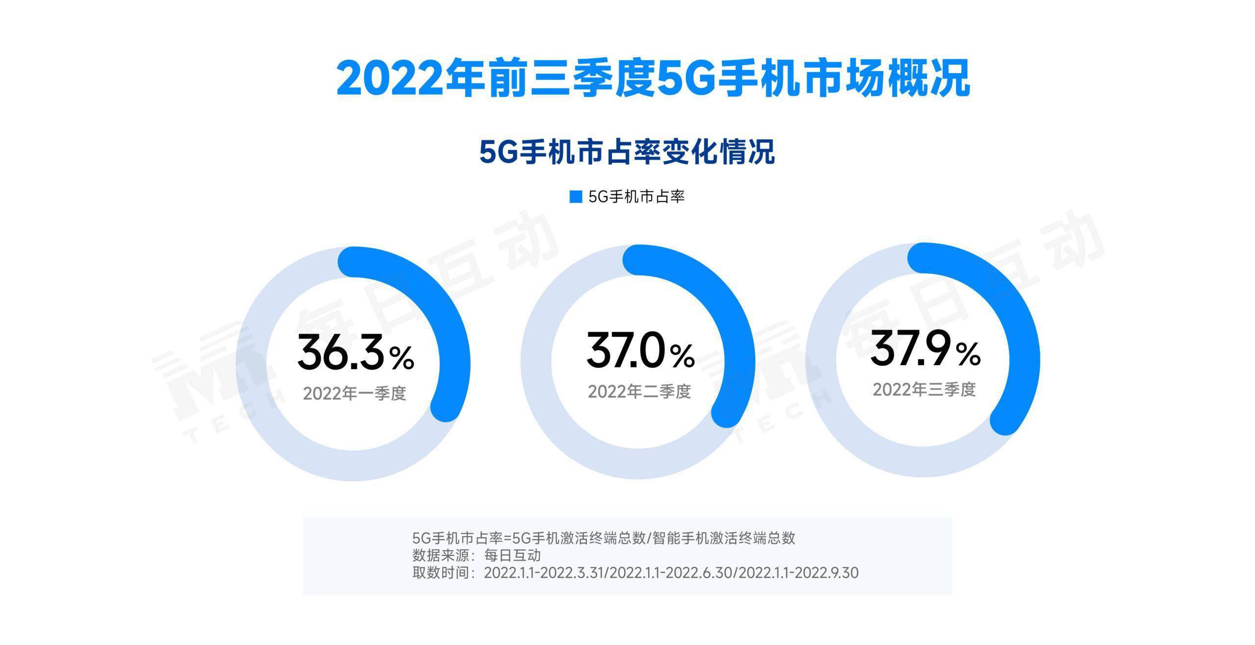 华为核手机排行榜
:每日互动大数据 2022 年三季度 5G 手机报告：iPhone 领跑国内市场，荣耀新增表现亮眼