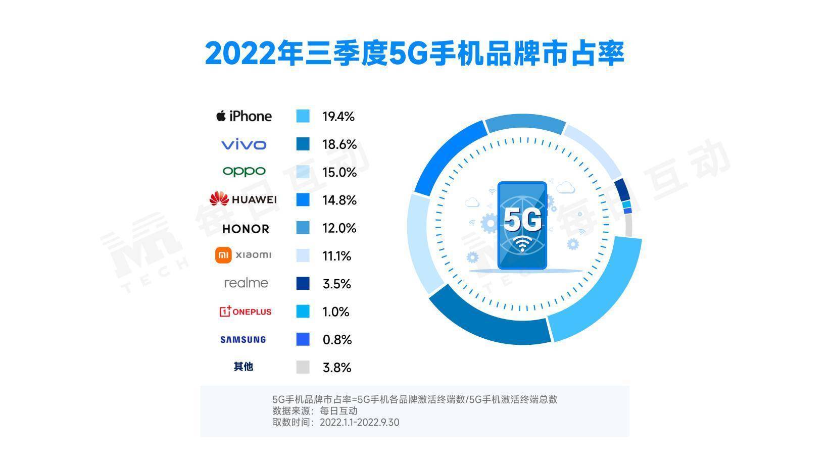 华为核手机排行榜
:2022年三季度5G手机市场：国产手机市占率保持扩大 荣耀成热卖榜赢家-第2张图片-太平洋在线下载