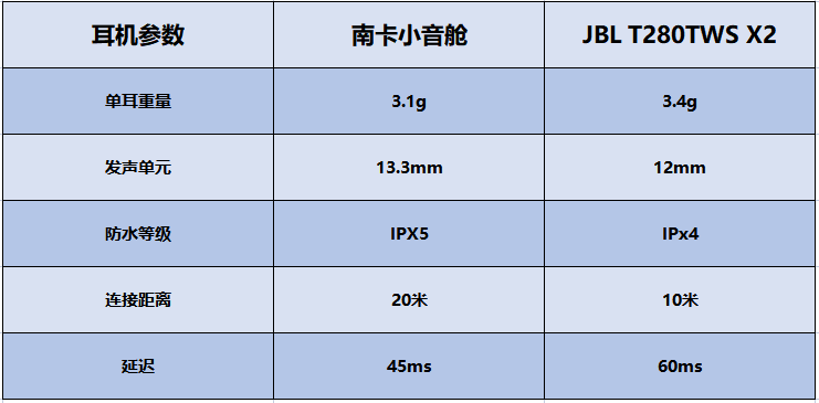 华为和小米手机对比评测:南卡蓝牙耳机和JBL哪个好？热卖款蓝牙耳机超全面对比评测
