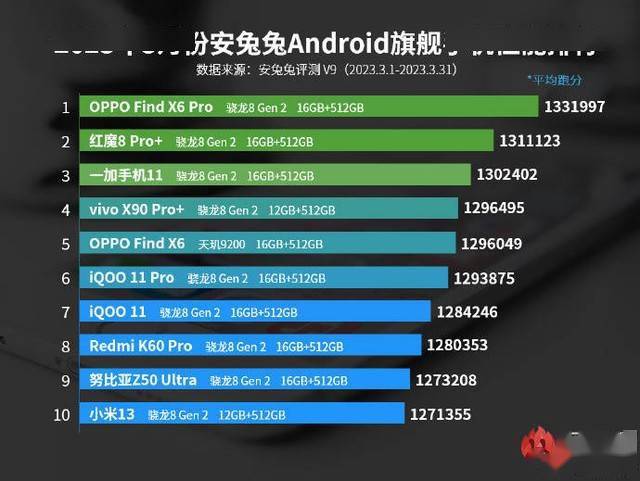 京东夜间模式苹果版
:稳站安兔兔和鲁大师性能榜前五，天玑9200助OPPO Find X6成最强标准版！