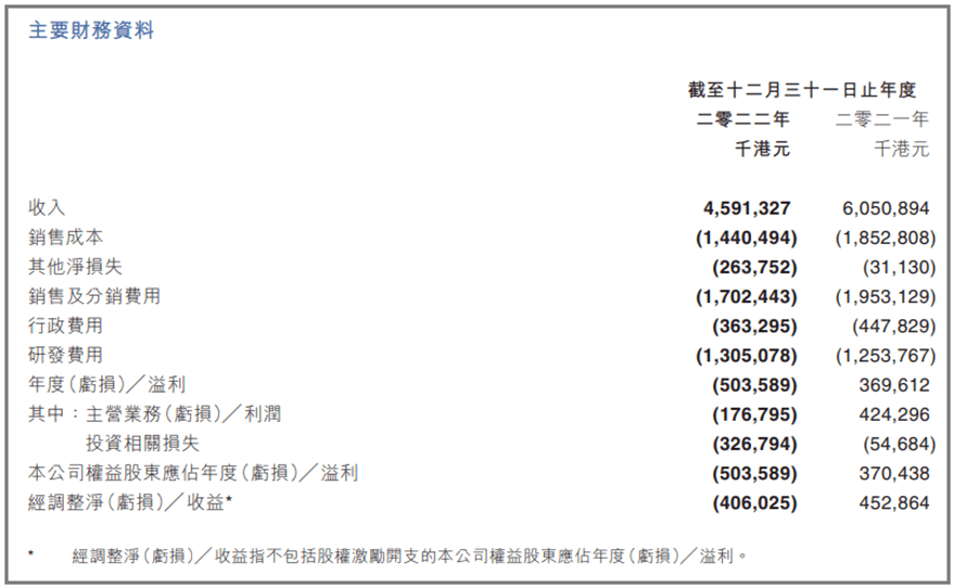 苹果版王国纪元下载
:减员近600人，核心产品营收同比下滑26.8%，IGG股价反涨16.8%？