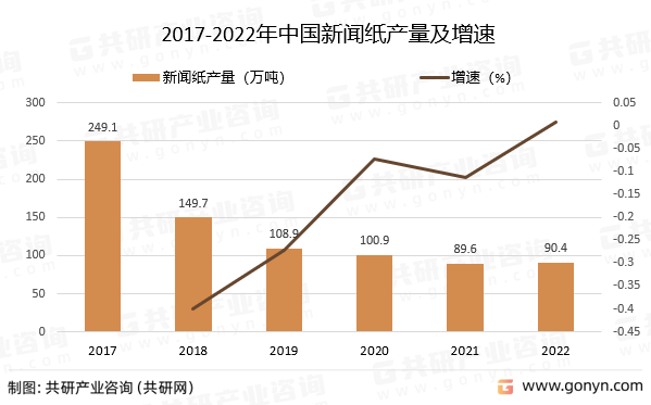 出口版苹果纸托:2022年中国新闻纸市场发展概况分析-第2张图片-太平洋在线下载