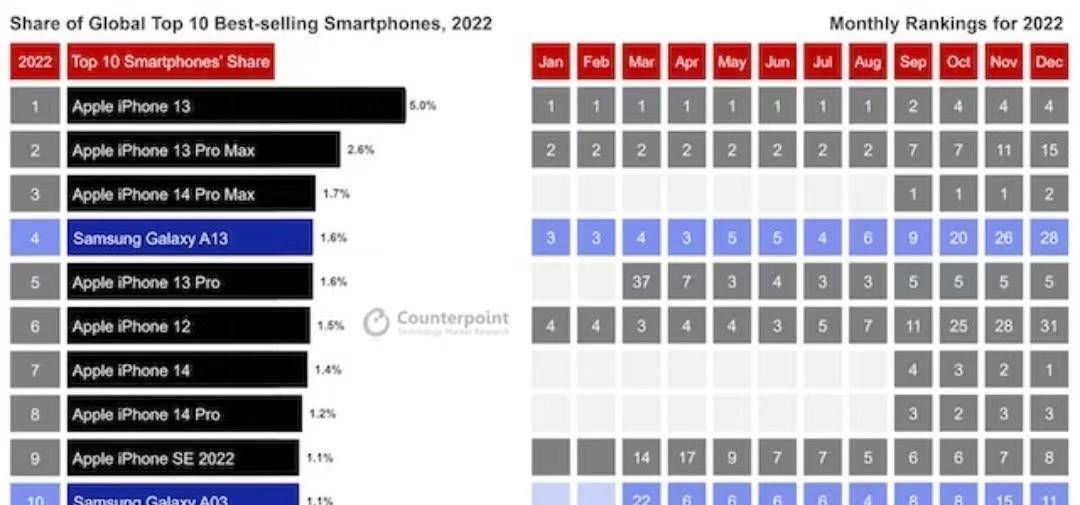 最新手机排行:2023年全球畅销手机排行榜，平价三星手机力阻果子制霸