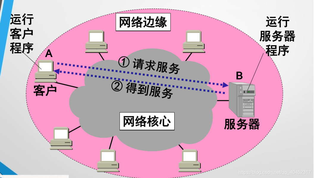 客户端的网络层网络层地址是什么